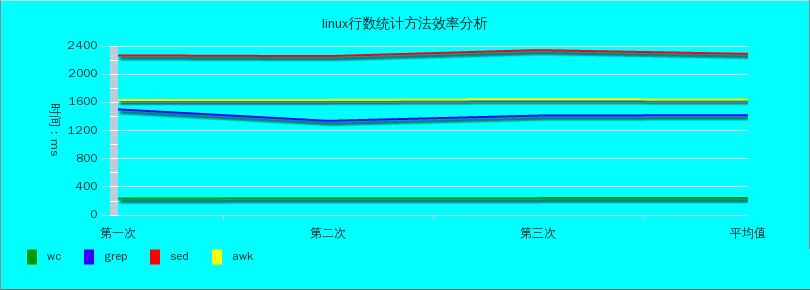 Linux如何统计行数