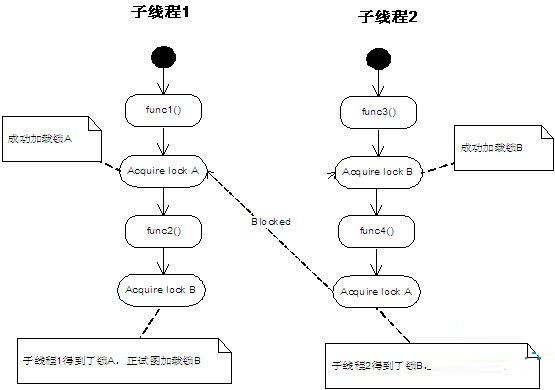 在Linux平臺下如何產(chǎn)生死鎖