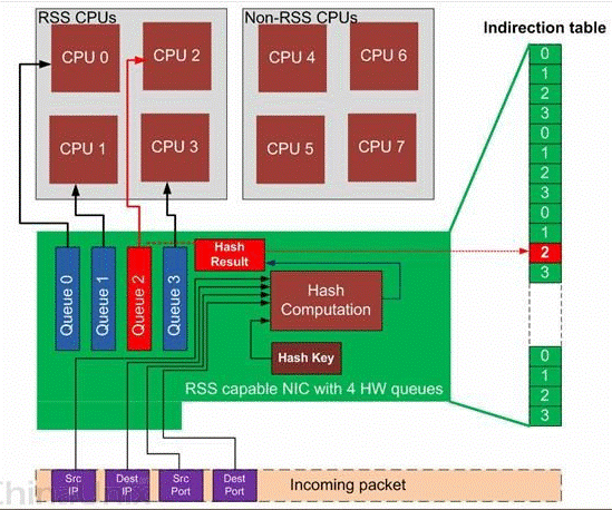 Linux中多队列网卡硬件的示例分析