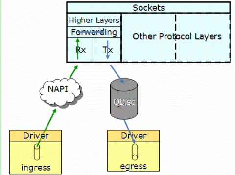 Linux中多隊列網(wǎng)卡硬件的示例分析