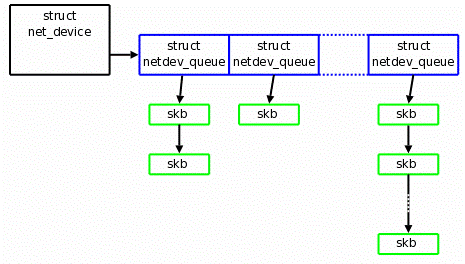 Linux中多队列网卡硬件的示例分析