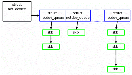 Linux中多隊列網(wǎng)卡硬件的示例分析