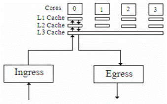 Linux中多隊列網(wǎng)卡硬件的示例分析