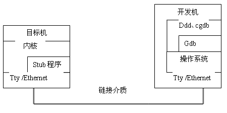 Linux系统中内核调试的示例分析