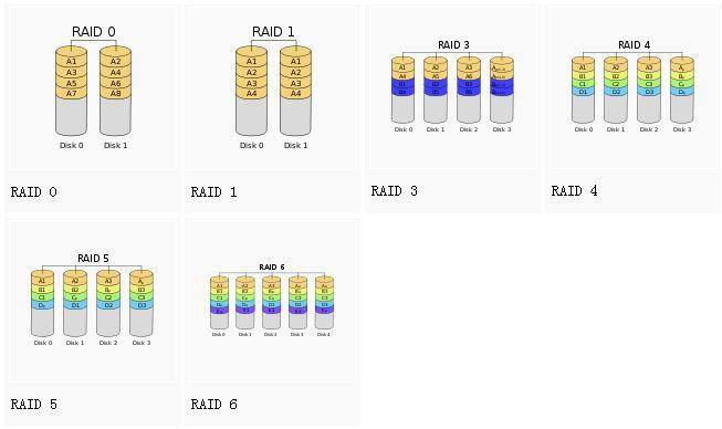 Linux陣列RAID的示例分析