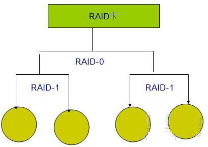 Linux阵列RAID的示例分析