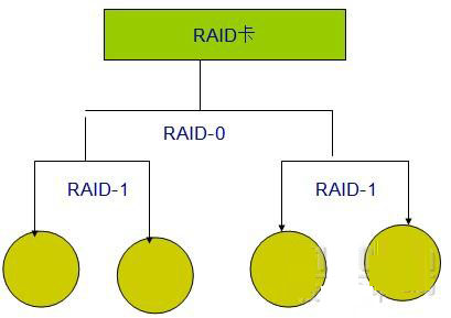 Linux陣列RAID的示例分析