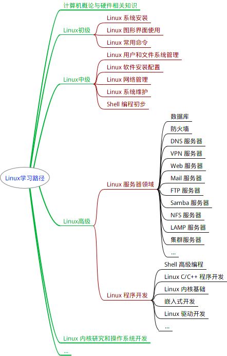 Linux系統(tǒng)的基礎(chǔ)知識點有哪些