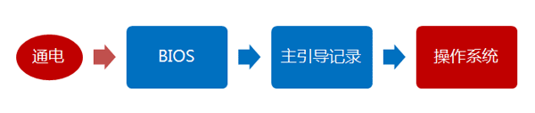 linux啟動流程介紹