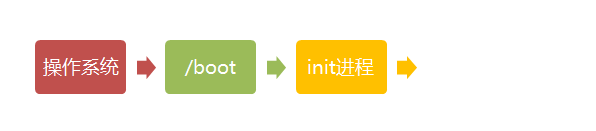 linux启动流程介绍