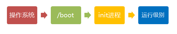 linux启动流程介绍