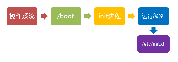 linux启动流程介绍