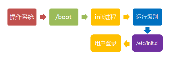 linux启动流程介绍