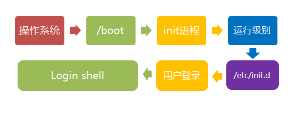 linux启动流程介绍