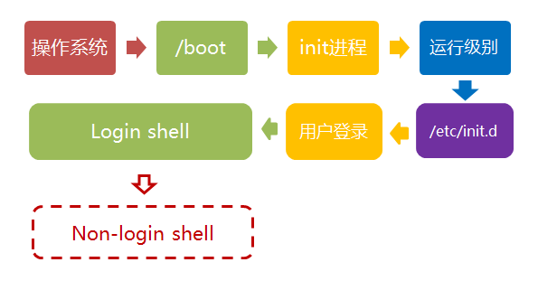 linux启动流程介绍