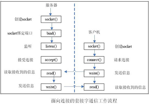 linux中有哪些常用的socket函数