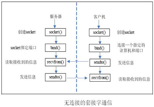 linux中有哪些常用的socket函数