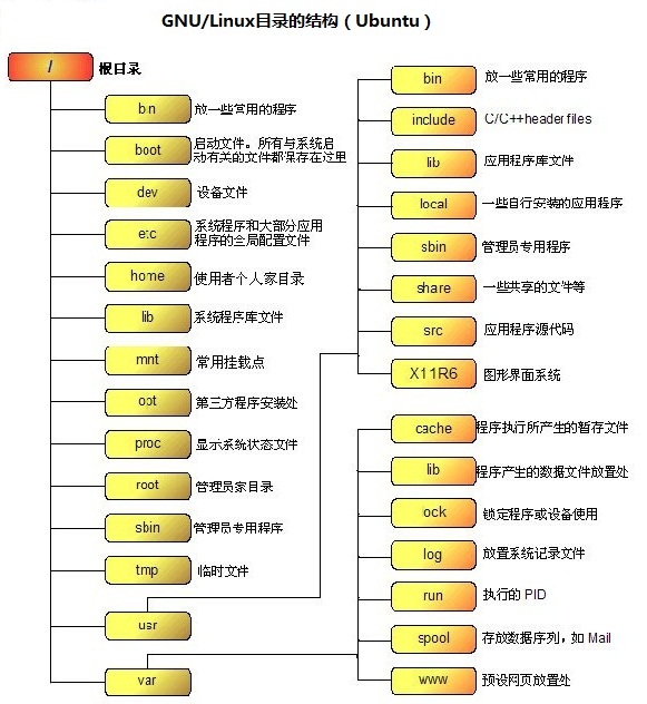 Linux Shell常用的命令