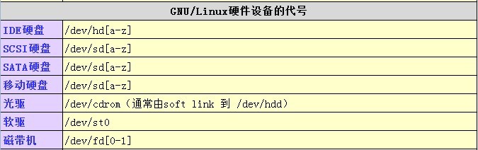 Linux Shell常用的命令