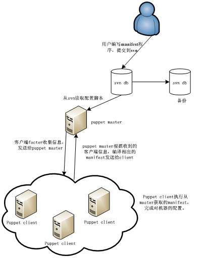 如何正确的使用Puppet