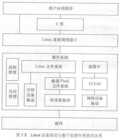 Linux系统的硬件设备驱动有什么作用