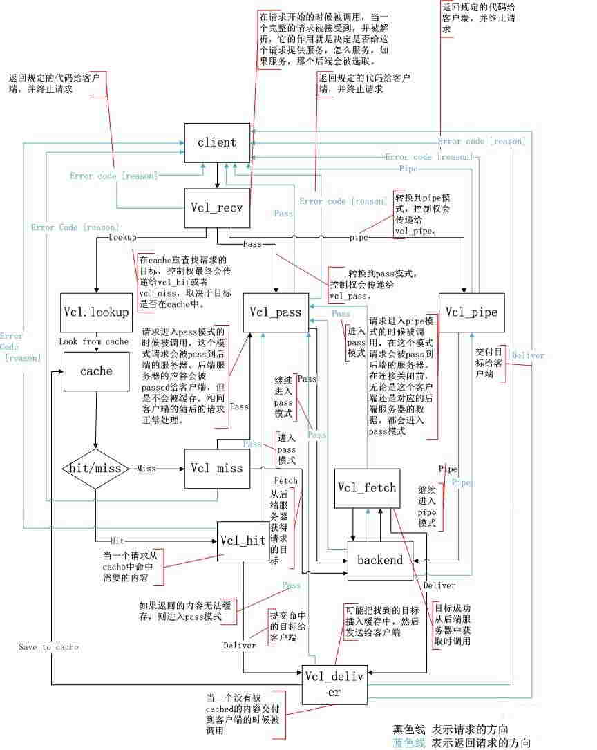 Linux下Varnish緩存服務(wù)器的安裝與配置是怎樣的