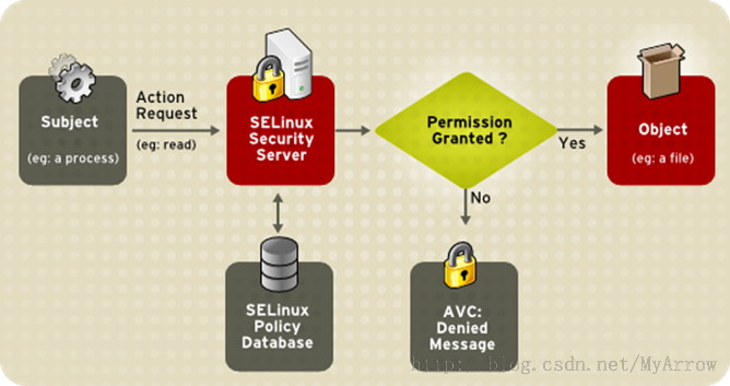 Linux系統(tǒng)中的SELinux訪問控制功能有哪些