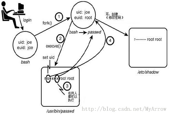 Linux系統(tǒng)中的SELinux訪問控制功能有哪些