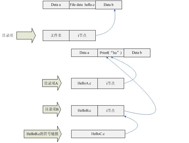 Linux系统中inode索引节点已满如何解决