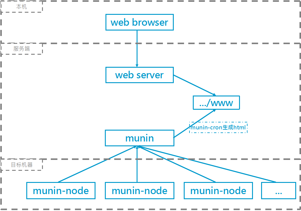 如何在Linux系统中安装配置性能监控软件Munin