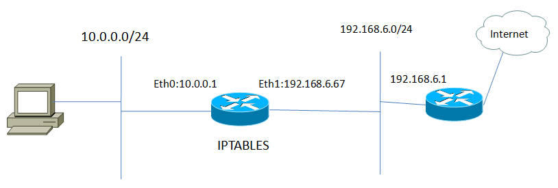 Linux下iptables的配置方法介绍