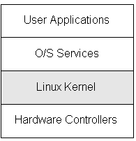 如何理解Linux内核及其相关架构的依赖关系