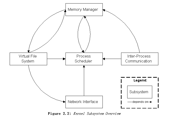 如何理解Linux内核及其相关架构的依赖关系