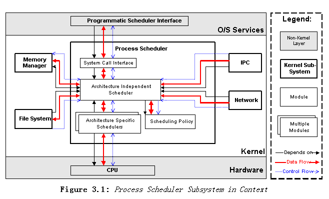 如何理解Linux内核及其相关架构的依赖关系