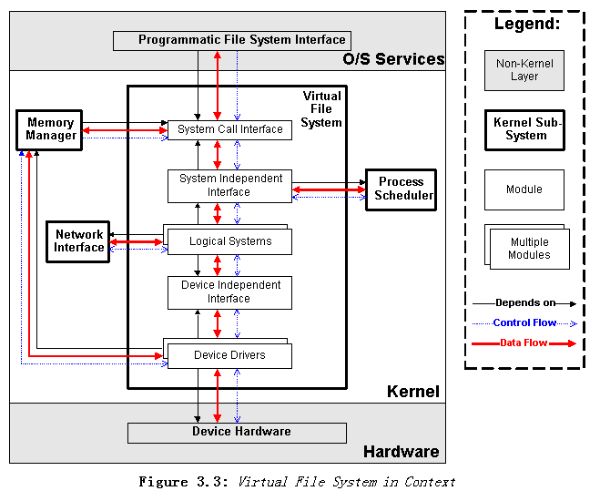 如何理解Linux内核及其相关架构的依赖关系