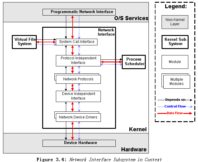 如何理解Linux内核及其相关架构的依赖关系