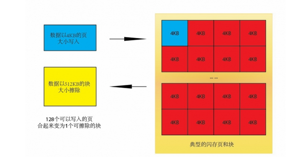 如何理解Linux下的磁盘缓存机制与SSD的写入放大问题