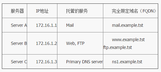 在Linux系统上安装配置DNS服务器的步骤