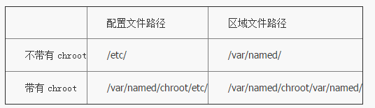 在Linux系统上安装配置DNS服务器的步骤