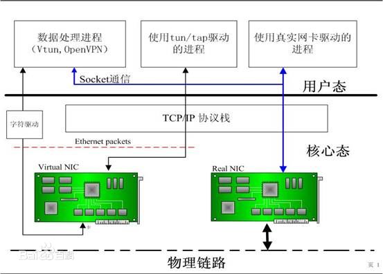 怎么在Linux系統(tǒng)下使用TUN/TAP虛擬網(wǎng)卡