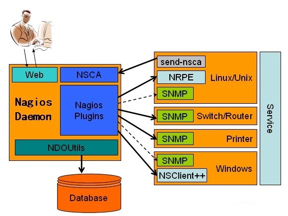 Linux下Nagios的安装与配置方法