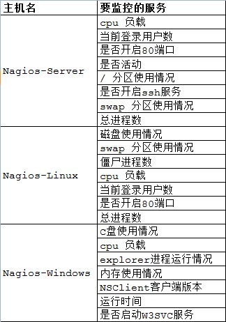 Linux下Nagios的安装与配置方法