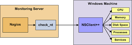 Linux下Nagios的安装与配置方法