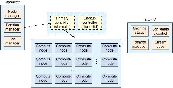 怎么在Linux系统上安装slurm来监控网络带宽和控制节点