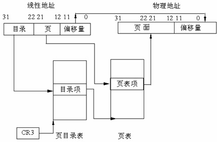 Linux系统内存寻址的分页机制是什么