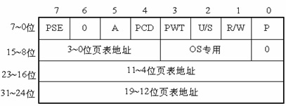 Linux系统内存寻址的分页机制是什么