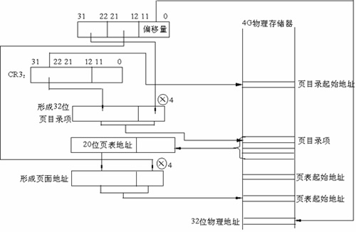 Linux系统内存寻址的分页机制是什么