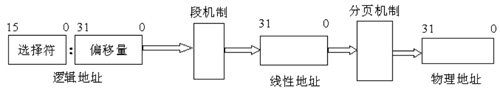 Linux內存尋址的分段機制原理是什么