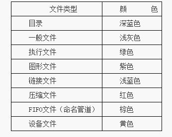 Linux系统中ls和dir命令的组合使用方式