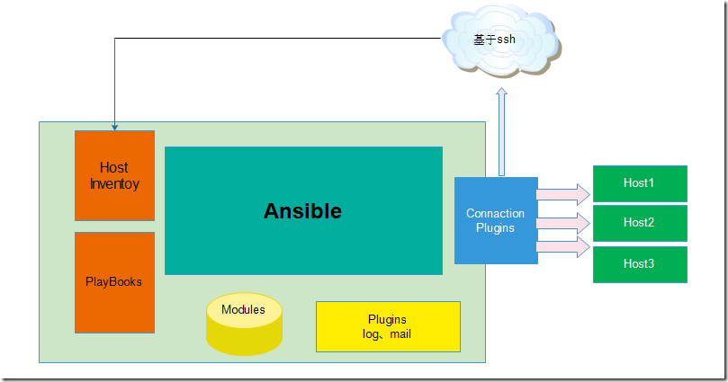 如何使用Linux下的自动化运维工具ansible